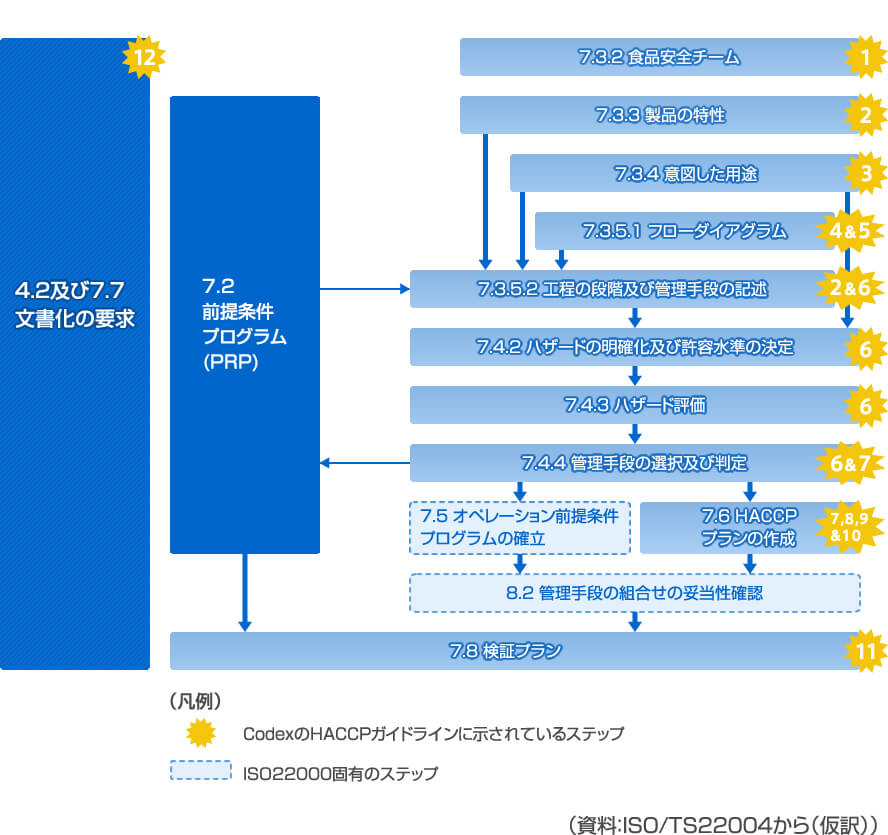 規格第7章の条項とHACCPの12手順との対応